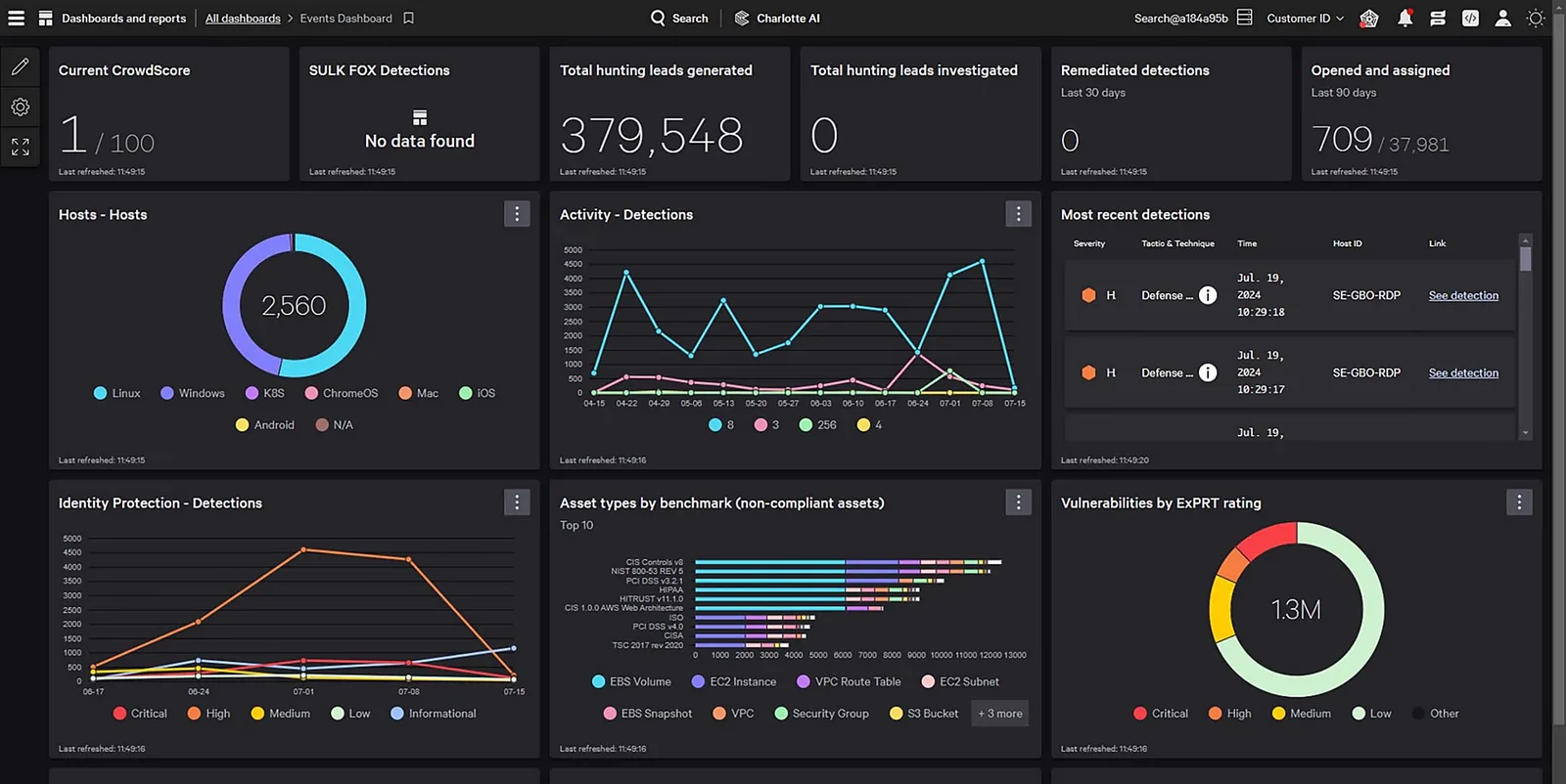 Painel da console Falcon com os hosts distribuídos por sistema operacional — Linux, Windows, Kubernetes, ChromeOS, macOS, iOS e Android — ao lado dos gráficos de detecções e vulnerabilidades