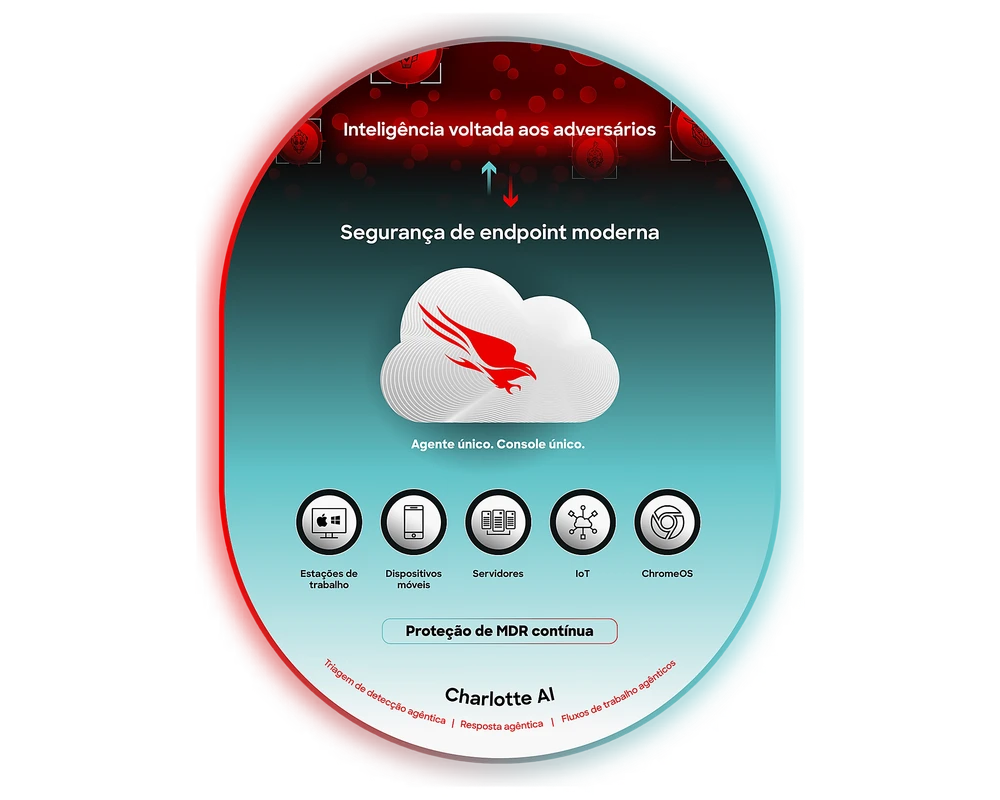Diagrama da plataforma Falcon: agente único e console única cobrindo estações de trabalho, dispositivos móveis, servidores, IoT e ChromeOS